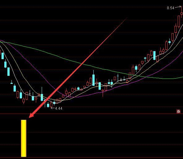 通达信无未来定海神针选股指标公式