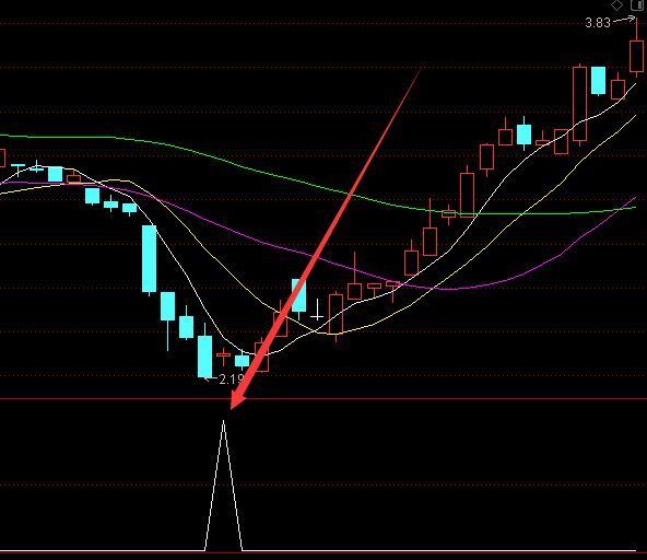 又准又好用的股票买入指标公式副图