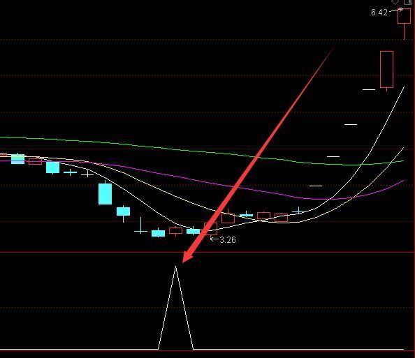 爆发力强的股票买入指标公式源码