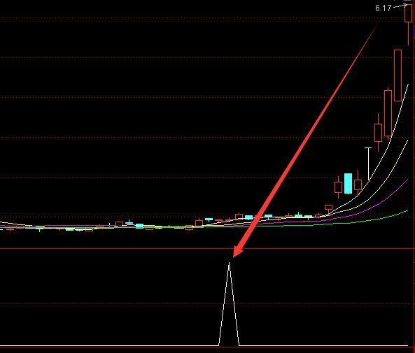 强大的股票买卖指标公式无未来