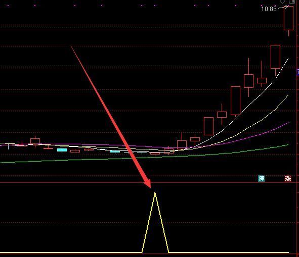 完美技术选股系统股票交易指标公式