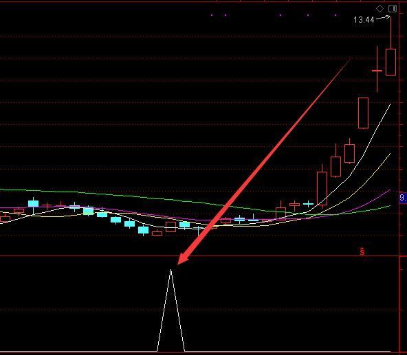 选股上涨率高的股票预测指标公式