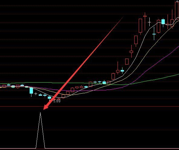 精准无比股票缠论买点指标公式