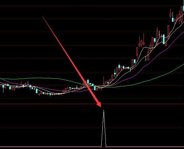 主力拉升前黄金坑指标代码