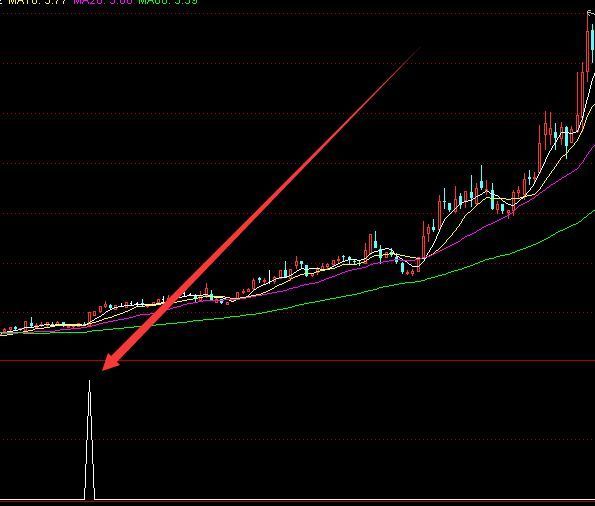 大涨特涨短线擒龙指标公式