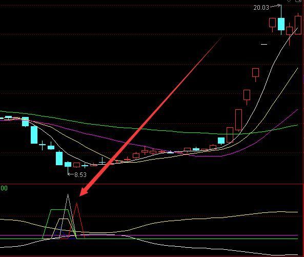 非常准的短线技术指标最佳组合