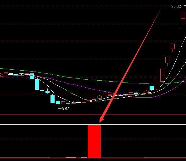 盈利不错的短线最有效的技术指标