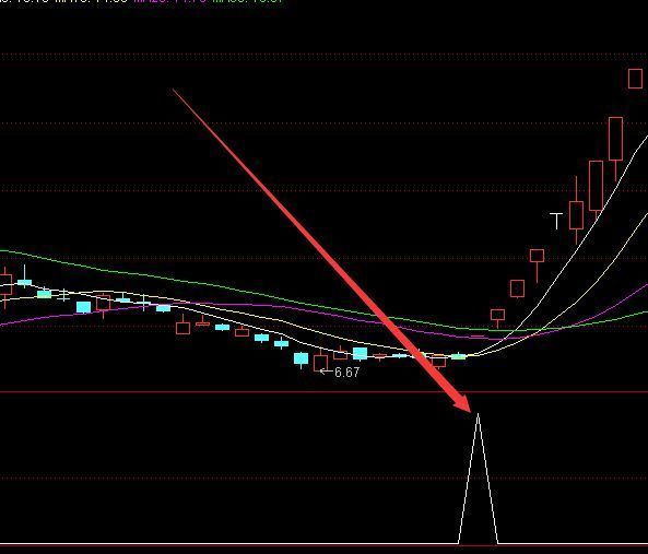 牛股专版起爆点公式和选股公式