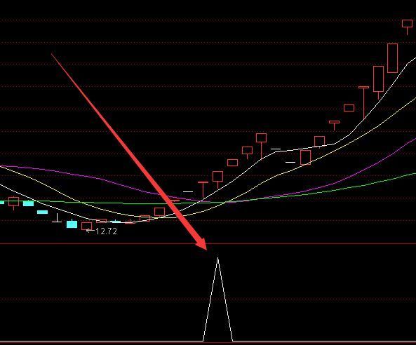 非常好用起爆点指标公式源码