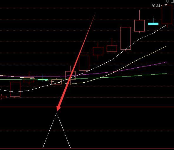 提前抓涨停板指标公式