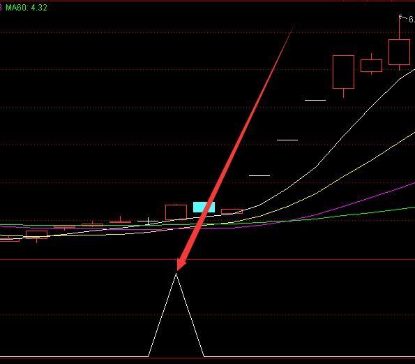 股票指标分析盈利率很高的指标