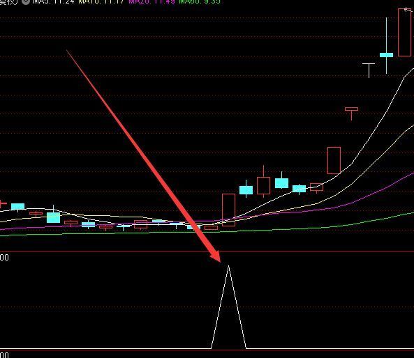 选股相当精准的黑马指标公式