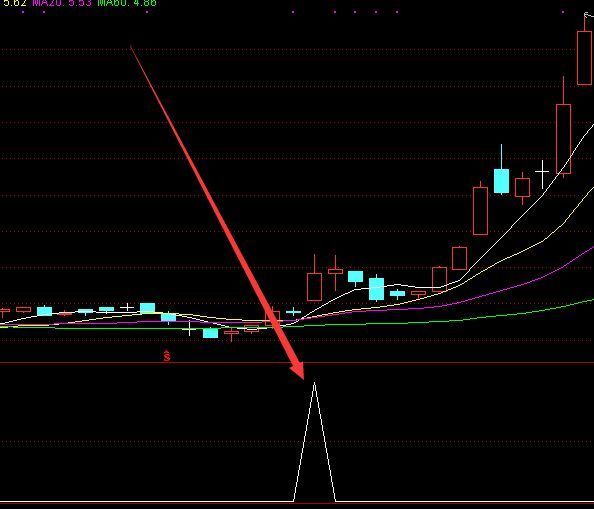 选股超准的炒短期股票技术指标