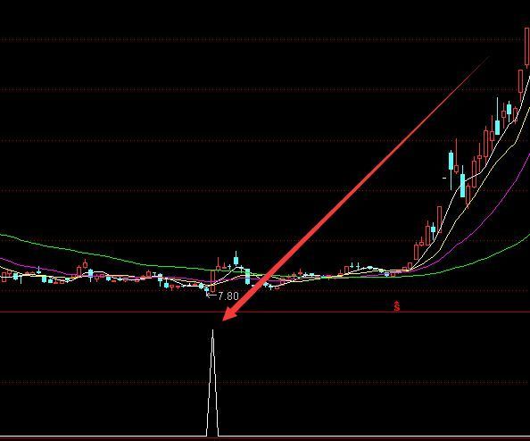 涨起来很强势通达信发现黑马指标