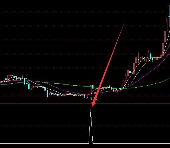 最新的通达信蝴蝶指标源码