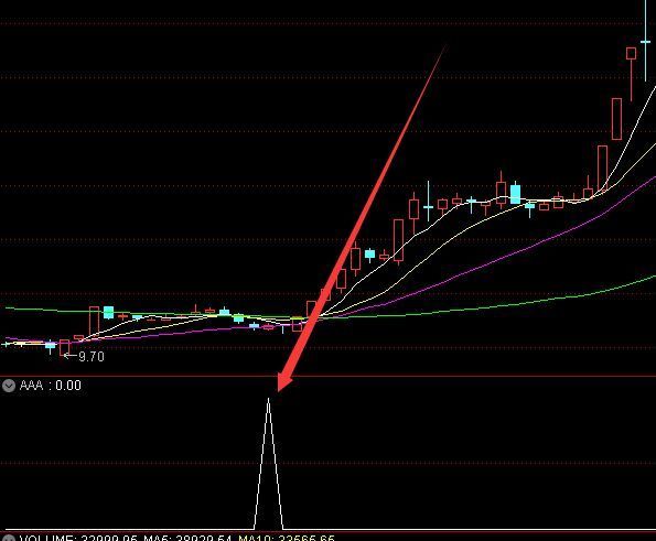 超准的通达信集合竞价选股公式