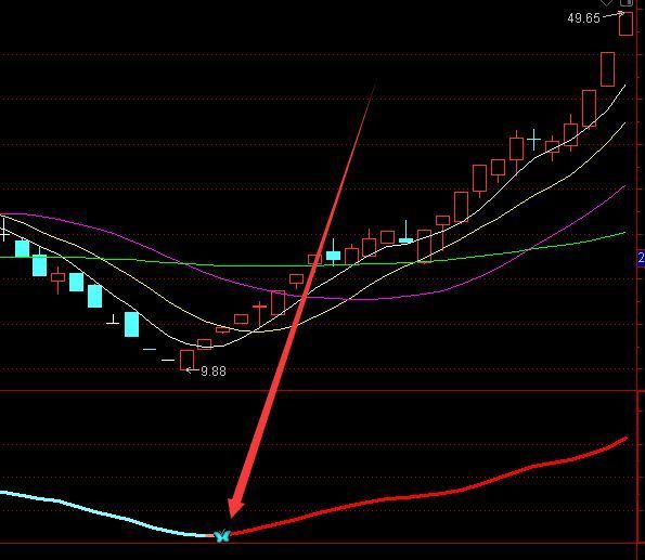 出信号大涨股票技术指标公式