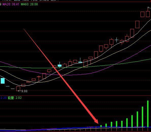 高手用较多的炒股实用指标公式
