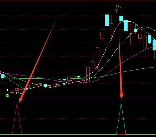 一眼看透主力买进洗盘出货指标公式