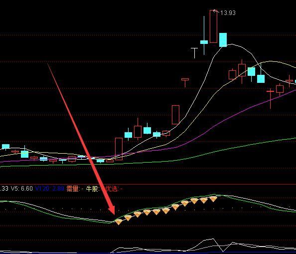 非常有用的股票软件特色指标源码