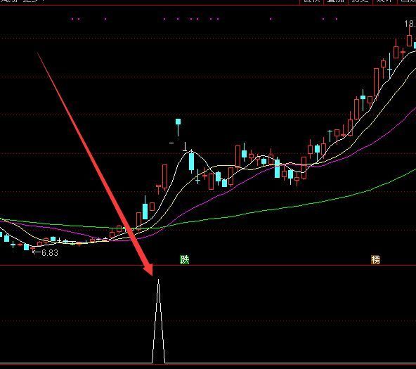 大涨选股通达信瀑布线柱状图指标