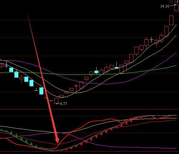 机构用的通达信黑马线指标公式