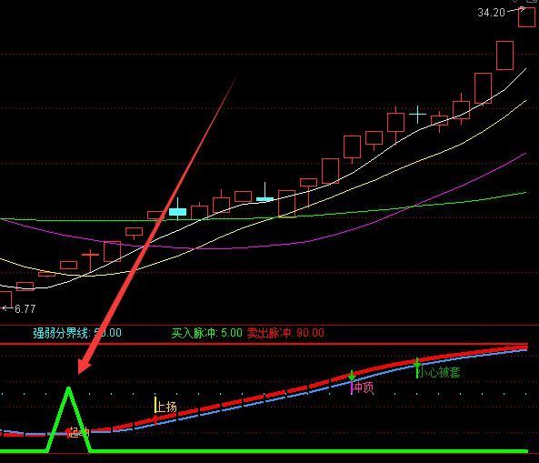 超牛的主力吸筹完毕启动指标