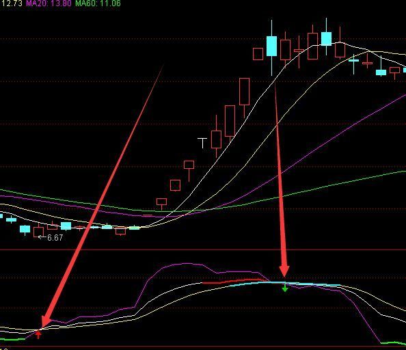 买卖都准的股票三大技术指标