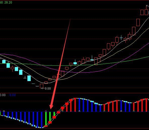 出信号必涨主力抄底副图选股公式