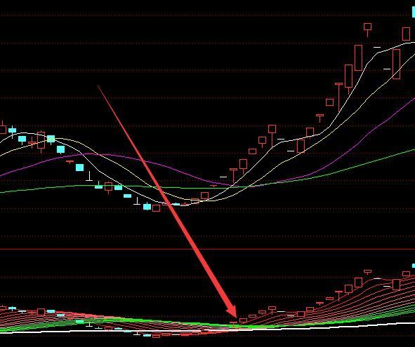 暴涨均线通达信20日均线公式