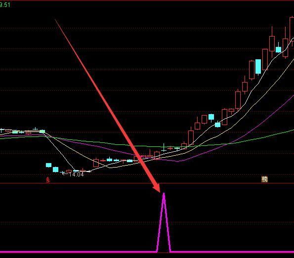 很准的通达信黑马选股指标