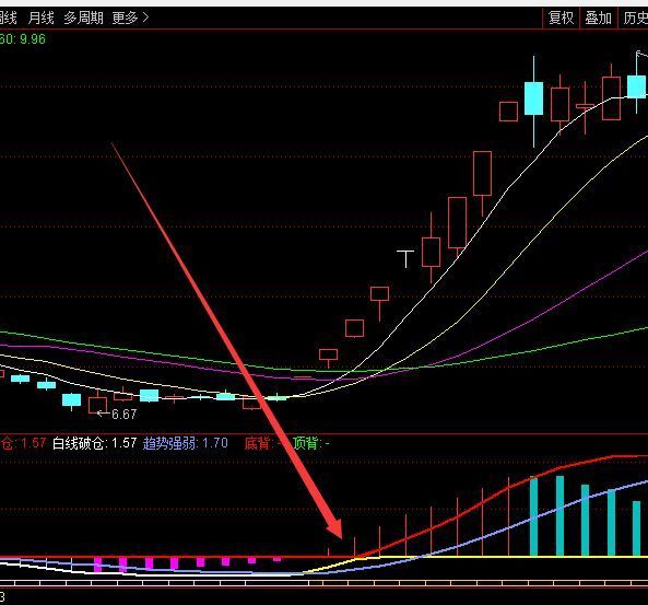 必定大涨均线牛股预警指标公式