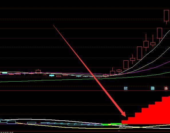 强劲主力进入龙头妖股信号指标源码