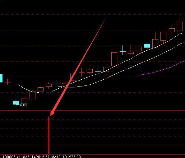 强势股二波启动指标公式