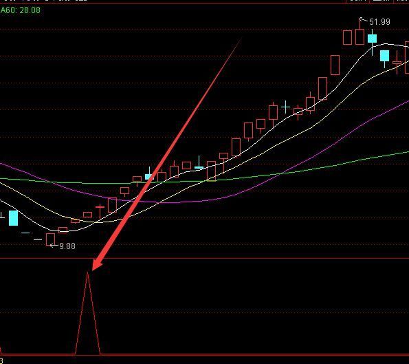 准确率非常高通达信买卖点公式