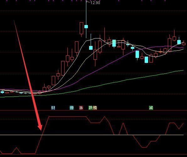 黄金线上大涨主力筹码锁定量化指标
