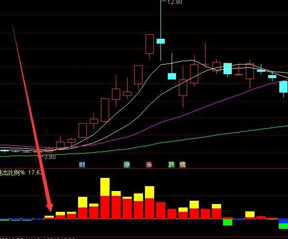 超准好用通达信资金强度指标源码
