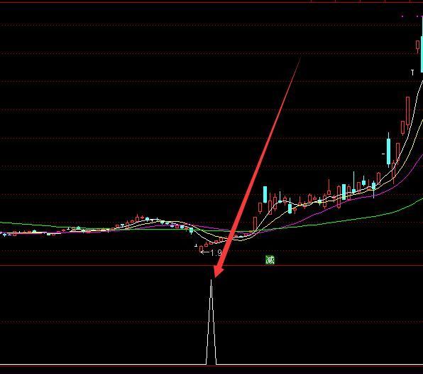 上涨率高通达信强势股指标公式