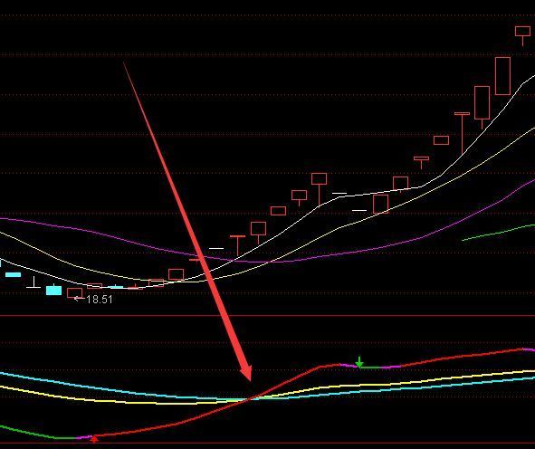 黄金交叉点主力进场指标公式源码