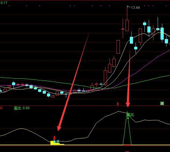 通达信主力进场和卖出技术分析指标公式