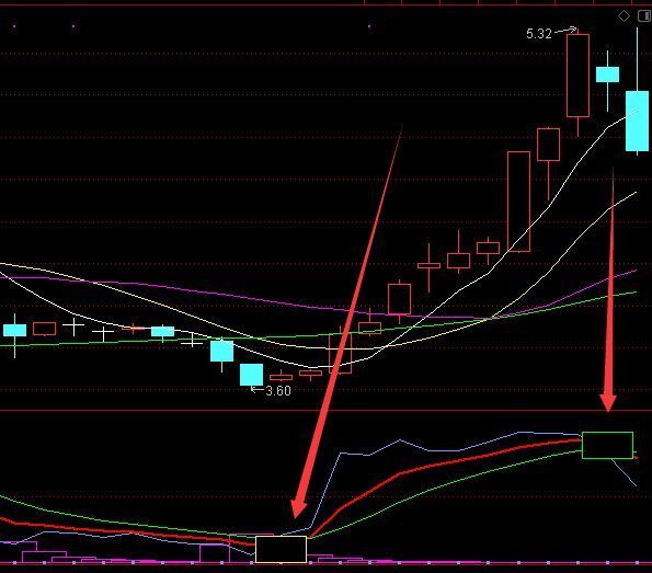 通达信监测主力资金进出买卖点指标公式