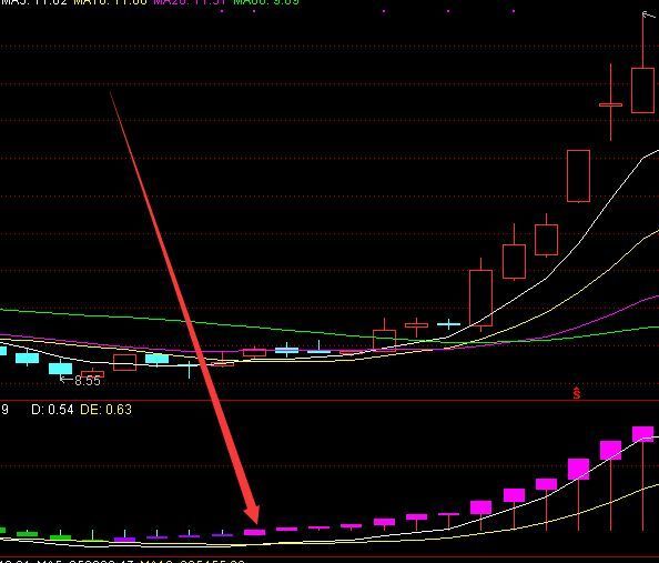 大势必涨通达信机构和主力同时建仓的主副图指标公式