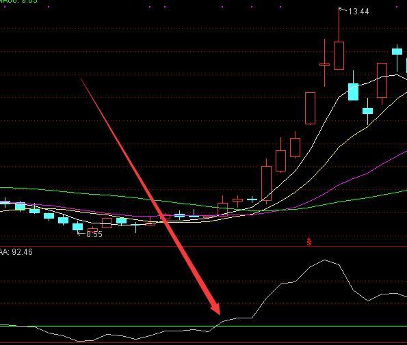 必定上涨线通达信ai机构活跃副图指标公式