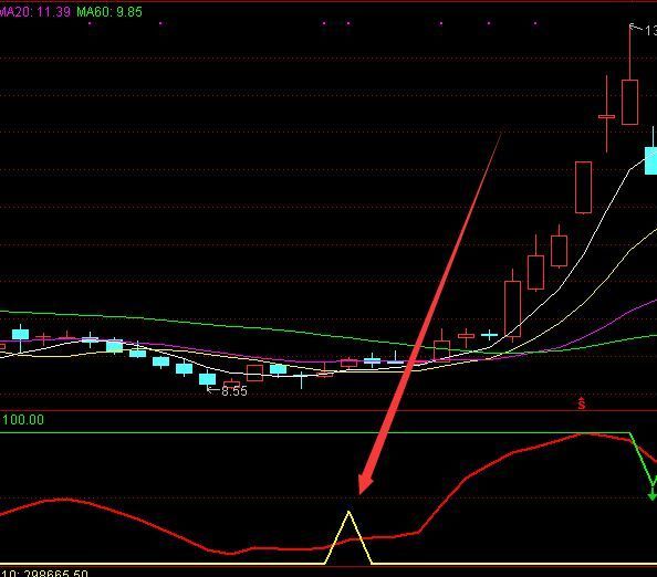 机构游资进场通达信机构主副图指标公式