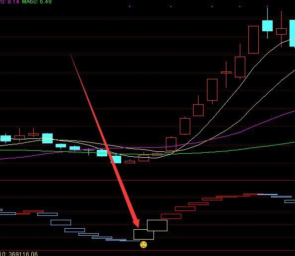 底部必涨庄家成本线资金量指标公式