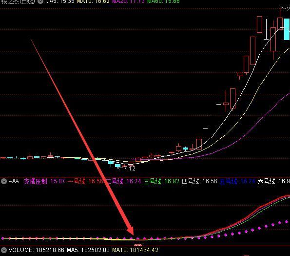 短线和长线主图指标短线最有效的技术指标公式