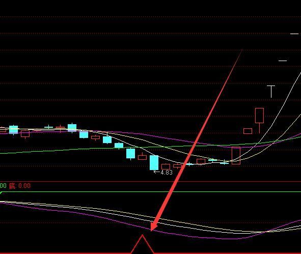 短线实用技术指标超短线精准指标公式