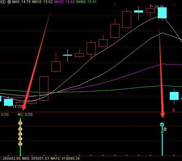 无敌股票短线买卖点指标公式无未来