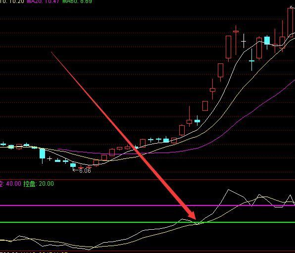 必定大涨起爆点a牛股启动线指标公式