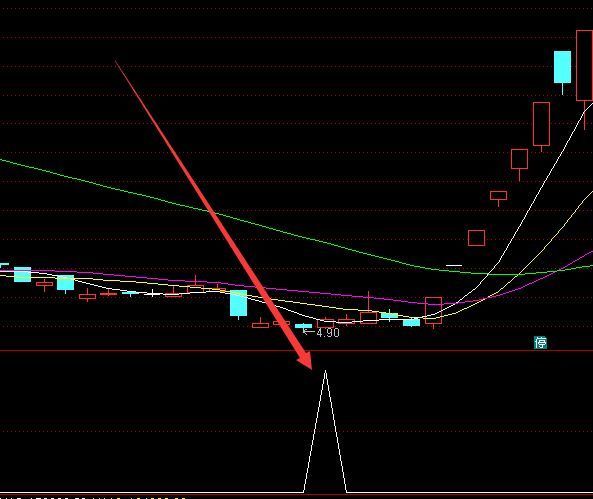 发现翻倍呼凡牛股启动暴涨指标公式